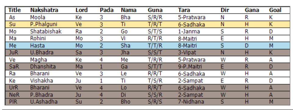 Nakshatra Table
